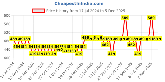 myntra.com Nat Habit 100% Pure Cold Pressed Virgin Coconut Body Oil for Deep Moisturisation - 200 ml nat habit Price History Graph from 17 Jul 2024 to 5 Dec 2025