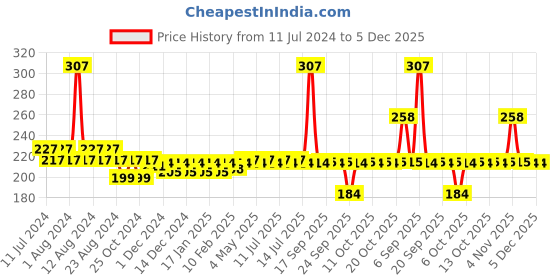 myntra.com Nat Habit 100% Pure Fresh Distilled Lavender Flora Jal Toner For Skin Toning - 100ml nat habit Price History Graph from 11 Jul 2024 to 5 Dec 2025