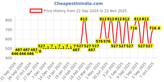 myntra.com Nat Habit 2Pcs Five Oil Hibiscus Hair NutriMask 40g Each & 2Pcs Henna Paste 220g Each nat habit Price History Graph from 22 Sep 2024 to 21 Nov 2025