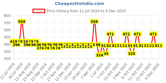 myntra.com Nat Habit Active Vit-C Face Gel With Orange & Kiwi - 50g nat habit Price History Graph from 11 Jul 2024 to 5 Dec 2025