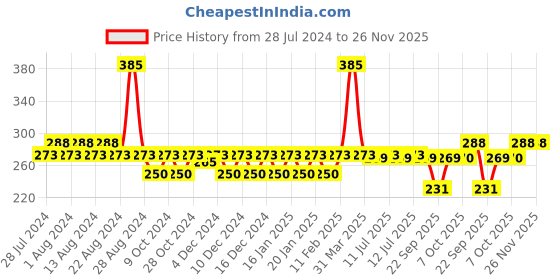 myntra.com Nat Habit Aloe Peanut Conditioner-150ml nat habit Price History Graph from 28 Jul 2024 to 25 Nov 2025