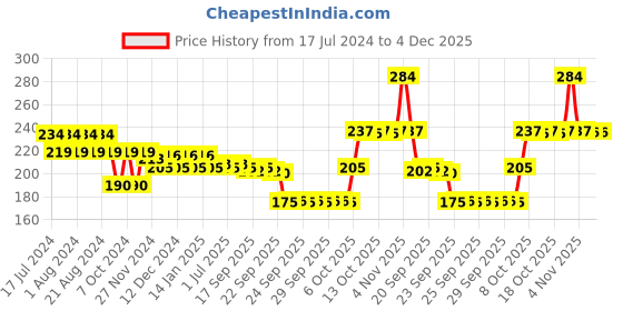 myntra.com Nat Habit Baby Daily Ubtan Body Wash with Wheat Flour & Besan - 80 g nat habit Price History Graph from 17 Jul 2024 to 4 Dec 2025