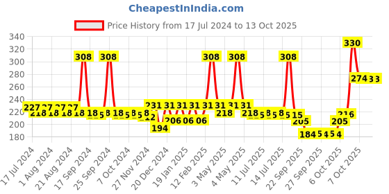 myntra.com Nat Habit Beetroot Crush Fresh Infused Lip Butter with Ghee  Honey - 10g nat habit Price History Graph from 17 Jul 2024 to 12 Oct 2025