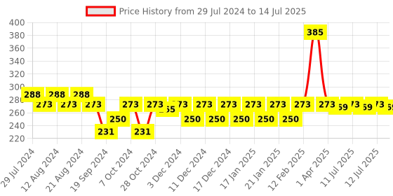 myntra.com Nat Habit Bio Activated Fresh Nutri Conditioner With Castor & Curd - 150ml nat habit Price History Graph from 29 Jul 2024 to 14 Jul 2025