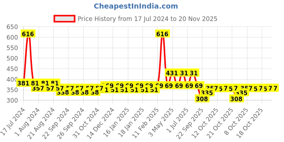 myntra.com Nat Habit Butter Set Of 2 Detox Charcoal  Soothing Sandalwood Soap Bars-125gm Each nat habit Price History Graph from 17 Jul 2024 to 20 Nov 2025