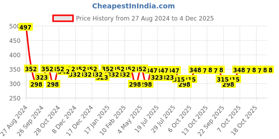 myntra.com Nat Habit Castor Blackseed Fresh Navdha Shampoo for Manageable Hair - 250ml nat habit Price History Graph from 27 Aug 2024 to 4 Dec 2025
