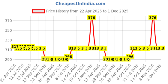 myntra.com Nat Habit Castor Coconut All-Season Hair Oil With Amla Bhringraj & Methi 100ml nat habit Price History Graph from 22 Apr 2025 to 30 Nov 2025