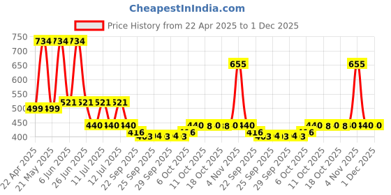 myntra.com Nat Habit Castor Coconut All-Season Hair Oil With Amla Bhringraj & Methi 200ml nat habit Price History Graph from 22 Apr 2025 to 1 Dec 2025