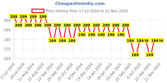 myntra.com Nat Habit Charcoal Detox Cold Processed Soap-125 g nat habit Price History Graph from 17 Jul 2024 to 21 Nov 2025