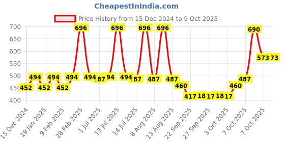 myntra.com Nat Habit Classical Eladi Mukhalaya Face Oil For Pigmentation & Blemishes - 30ml nat habit Price History Graph from 15 Dec 2024 to 7 Oct 2025