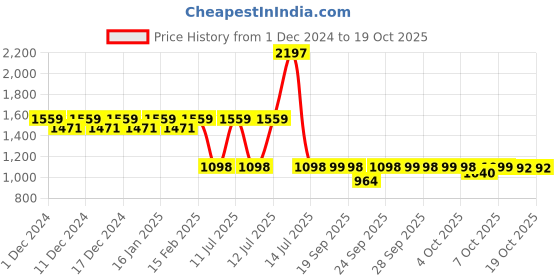 myntra.com Nat Habit Classical Kumkumadi Mukhalaya Face Oil- 10 ml nat habit Price History Graph from 1 Dec 2024 to 17 Oct 2025