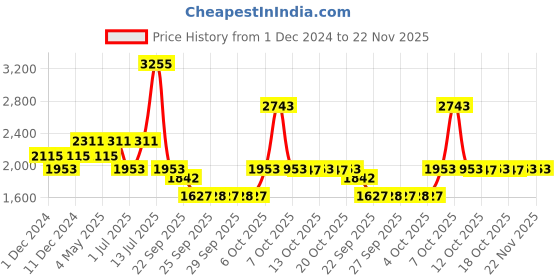 myntra.com Nat Habit Classical Kumkumadi Mukhalaya Face Oil- 15 ml nat habit Price History Graph from 1 Dec 2024 to 22 Nov 2025