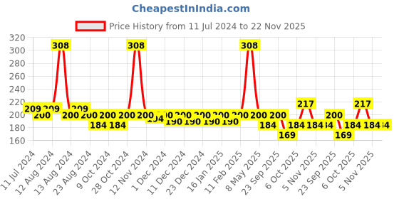 myntra.com Nat Habit Cold Processed Brightening Milk Rosehip Soap with Mango Butter - 125 g nat habit Price History Graph from 11 Jul 2024 to 22 Nov 2025