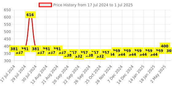 myntra.com Nat Habit Cold Processed Butter Set Of 2 Brightening   Soothing Soap Bars-125g Each nat habit Price History Graph from 17 Jul 2024 to 1 Jul 2025