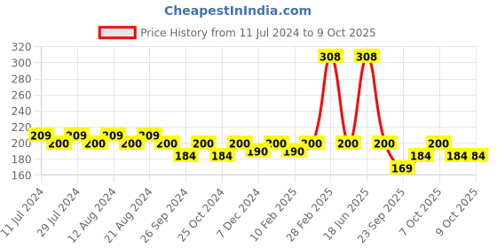 myntra.com Nat Habit Cold Processed Exfoliating Orange Soaps with Kokum Butter - 125 g nat habit Price History Graph from 11 Jul 2024 to 9 Oct 2025
