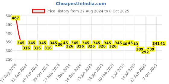 myntra.com Nat Habit Curry Cider Navdha Shampoo For Soft & Shiny Hair - 250ml nat habit Price History Graph from 27 Aug 2024 to 8 Oct 2025
