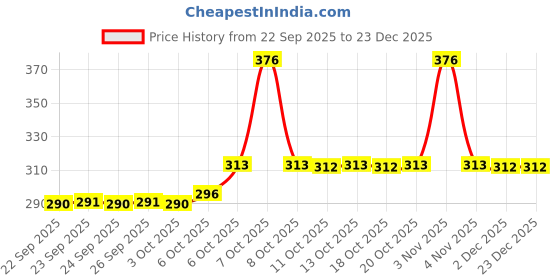 myntra.com Nat Habit Dasabuti Hair Oil With Vitamin E - 100 ml nat habit Price History Graph from 22 Sep 2025 to 23 Dec 2025