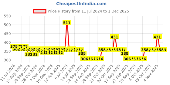 myntra.com Nat Habit Double Cocoa Body Butter For 48 Hr Body Moisturization Intense Derma Care  Dry Repair - 120 ml nat habit Price History Graph from 11 Jul 2024 to 1 Dec 2025
