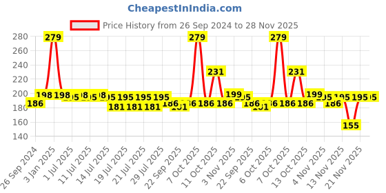myntra.com Nat Habit Dual Tooth Kacchi Neem Wooden Comb for Hair Growth  Frizz Control nat habit Price History Graph from 26 Sep 2024 to 28 Nov 2025