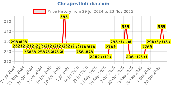 myntra.com Nat Habit Five Oil Hibiscus Conditioner With Fenugreek-150ml nat habit Price History Graph from 29 Jul 2024 to 23 Nov 2025