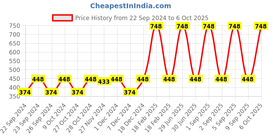 myntra.com Nat Habit Five Oil Hibiscus Fresh Navdha Shampoo 250ml & Kacchi Oil Treated Neem Wood Comb nat habit Price History Graph from 22 Sep 2024 to 6 Oct 2025