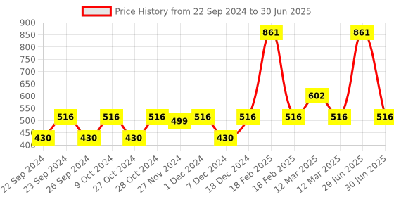 myntra.com Nat Habit Five Oil Hibiscus Fresh Navdha Shampoo 250ml & Set Of 2 Hair NutriMask 40g Each nat habit Price History Graph from 22 Sep 2024 to 30 Jun 2025