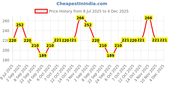 myntra.com Nat Habit Fresh Beetroot Tomato Vit-A Face Gel - 80g nat habit Price History Graph from 8 Jul 2025 to 4 Dec 2025