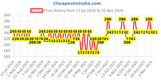 myntra.com Nat Habit Fresh Chandan Nagakesar Lepa 40gm nat habit Price History Graph from 17 Jul 2024 to 20 Nov 2025