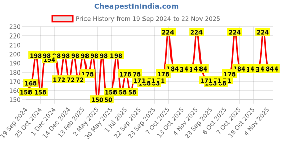 myntra.com Nat Habit Fresh Exfoliating Mura Exfoliator with Five Gram & Clay Fuse - 25 g nat habit Price History Graph from 19 Sep 2024 to 22 Nov 2025