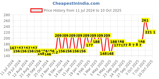 myntra.com Nat Habit Fresh Ksheer Lepa Banana Mulethi Face Mask 40gm nat habit Price History Graph from 11 Jul 2024 to 9 Oct 2025