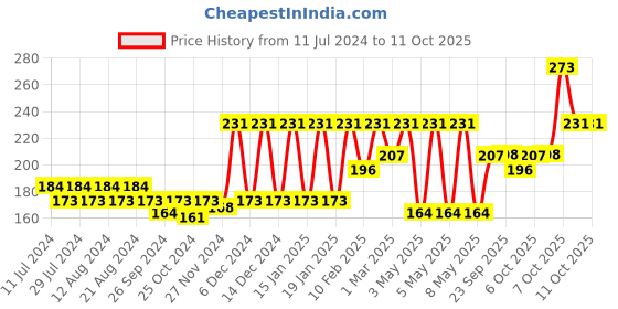 myntra.com Nat Habit Fresh Ksheer Lepa Kaolin Aparajita Face Mask 40gm nat habit Price History Graph from 11 Jul 2024 to 10 Oct 2025