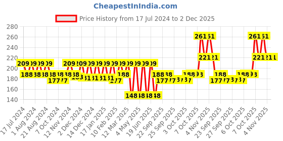 myntra.com Nat Habit Fresh Ksheer Lepa Orange Kalonji Face Mask 40gm nat habit Price History Graph from 17 Jul 2024 to 1 Dec 2025