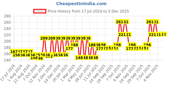 myntra.com Nat Habit Fresh Ksheer Lepa Pumpkin Black Clay Deep Skin Detox Face Mask 40gm nat habit Price History Graph from 17 Jul 2024 to 5 Dec 2025