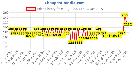 myntra.com Nat Habit Fresh Ksheer Lepa Tamarind Kasturi Face Mask 40g nat habit Price History Graph from 17 Jul 2024 to 14 Oct 2025