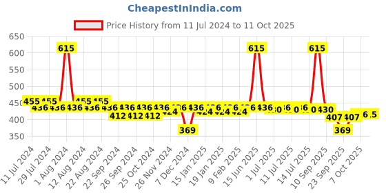 myntra.com Nat Habit Fresh Malai Lotion With Multi-Nut Shea Omega 3 - 250g nat habit Price History Graph from 11 Jul 2024 to 11 Oct 2025