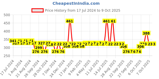 myntra.com Nat Habit Fresh Netraa Under Eye Cream With Vitamin E - 20g nat habit Price History Graph from 17 Jul 2024 to 9 Oct 2025