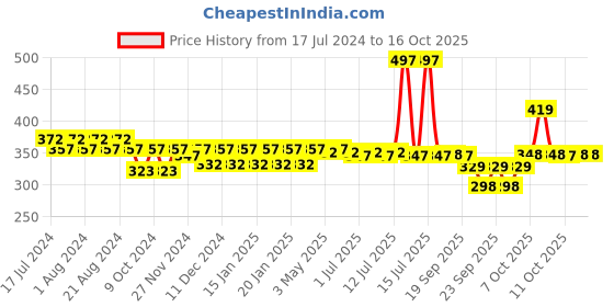 myntra.com Nat Habit Fresh Whipped All Day Malai Moisturizer with Flax  Bakuchi - 30 g nat habit Price History Graph from 17 Jul 2024 to 16 Oct 2025