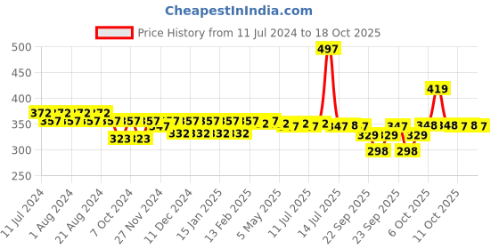 myntra.com Nat Habit Fresh Whipped All Day Malai Moisturizer with Flax  Carrot - 30 g nat habit Price History Graph from 11 Jul 2024 to 18 Oct 2025