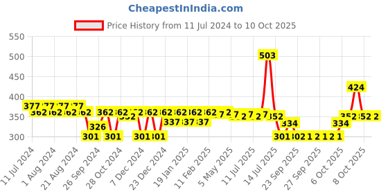 myntra.com Nat Habit Fresh Whipped All Day Malai Moisturizer with Flax Walnut Vit-EC Omega - 30 g nat habit Price History Graph from 11 Jul 2024 to 8 Oct 2025
