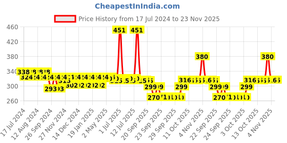 myntra.com Nat Habit Fresh Whipped All Day Malai Moisturizer with Green Apple Tulsi - 30 g nat habit Price History Graph from 17 Jul 2024 to 23 Nov 2025