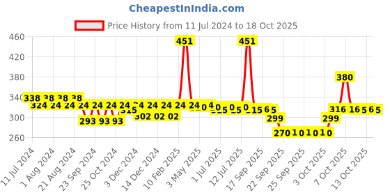 myntra.com Nat Habit Fresh Whipped All Day Malai Moisturizer with Pomegranate  Tulsi - 30 g nat habit Price History Graph from 11 Jul 2024 to 18 Oct 2025