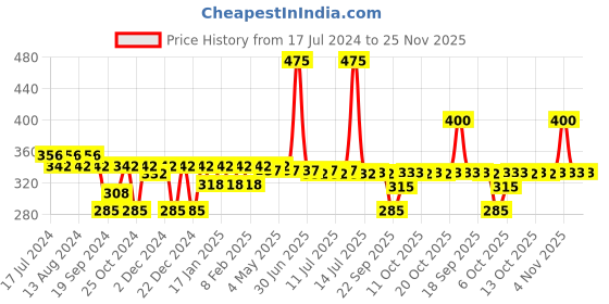 myntra.com Nat Habit Fresh Whipped All Day Malai Moisturizer with Tomato  Patchouli - 30 g nat habit Price History Graph from 17 Jul 2024 to 25 Nov 2025
