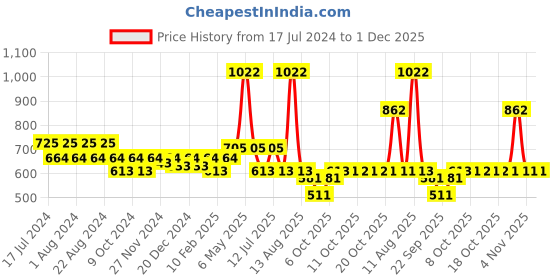 myntra.com Nat Habit Fresh Whipped Set Of 2 Skin Malai Double Cocoa For Intense Derma Care  Dry Repair Body Moisturization 120 ml Each nat habit Price History Graph from 17 Jul 2024 to 1 Dec 2025