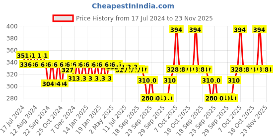 myntra.com Nat Habit Honey Multinut All Day Face Malai For Dry  Peeling Skin - 30gm nat habit Price History Graph from 17 Jul 2024 to 23 Nov 2025