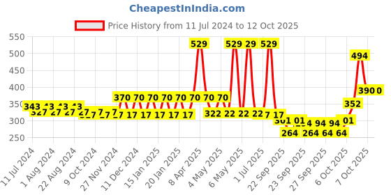 myntra.com Nat Habit Kacchi Neem Comb & Set of 2 Crushed Tri-Leaf Boost Fresh Hair Nutri Mask nat habit Price History Graph from 11 Jul 2024 to 12 Oct 2025