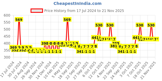 myntra.com Nat Habit Kacchi Neem Comb & Set of 2 Five Oil Hibiscus Fresh Hair Nutri Mask nat habit Price History Graph from 17 Jul 2024 to 20 Nov 2025