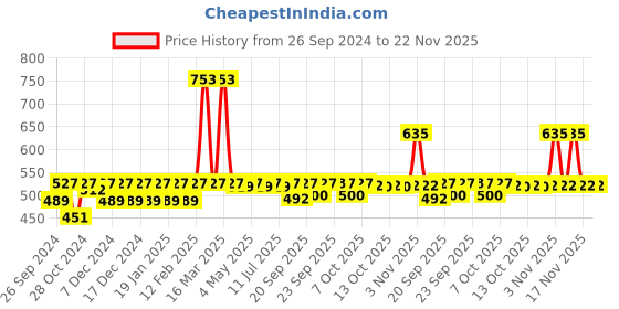 myntra.com Nat Habit Kacchi Neem Wood Comb & Fresh Conditioning Rosemary Methi Jal 200ml nat habit Price History Graph from 26 Sep 2024 to 21 Nov 2025