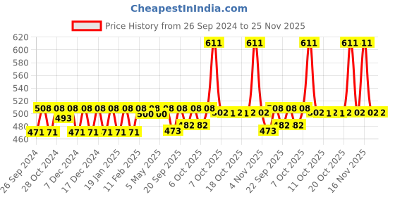 myntra.com Nat Habit Kacchi Neem Wood Comb & Pure Cold Pressed Castor Oil 200ml nat habit Price History Graph from 26 Sep 2024 to 24 Nov 2025