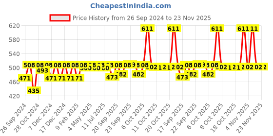 myntra.com Nat Habit Kacchi Neem Wood Comb & Pure Cold Pressed Castor Oil 200ml nat habit Price History Graph from 26 Sep 2024 to 23 Nov 2025