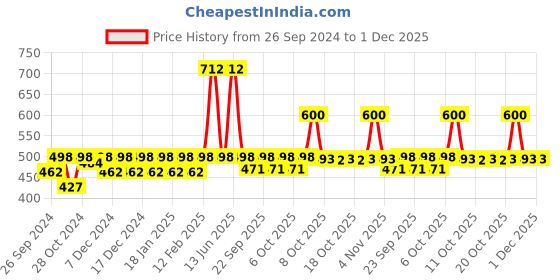 myntra.com Nat Habit Kacchi Neem Wood Combo & Post Wash Argan Grapeseed Hair Balm 25ml nat habit Price History Graph from 26 Sep 2024 to 30 Nov 2025